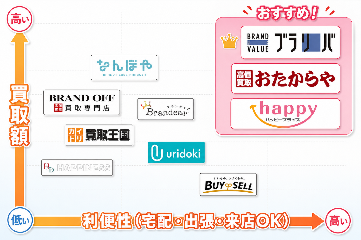 002.ブランド品 高く売る(BOH)
