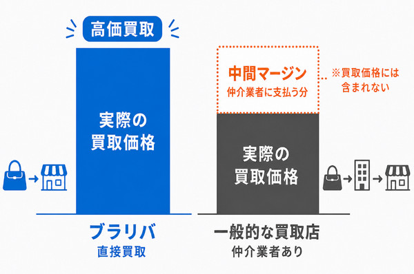 002.ブランド品 高く売る(BOH)